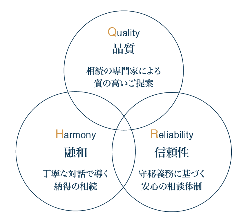 品質（Q）、融和（H）、信頼性（R）